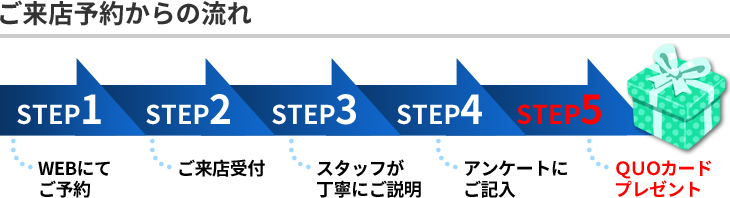 ご来店予約からの流れ