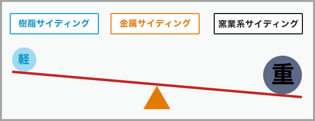 サビや腐食に強い塩ビ材を使用→塩害や酸性雨にも強い